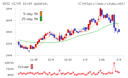 アオイ電子チャート