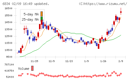 精工技研チャート