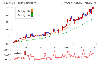 アライドテレシスホールディングスチャート