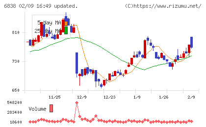 多摩川ホールディングスチャート