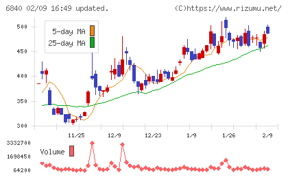 ＡＫＩＢＡホールディングスチャート