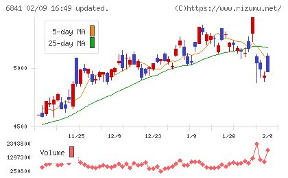 横河電機チャート