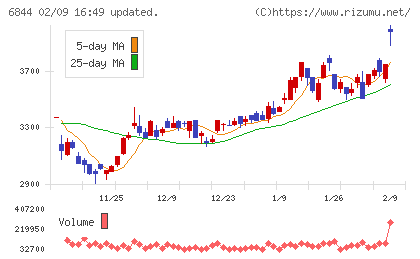 新電元工業チャート