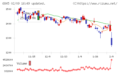 アズビルチャート