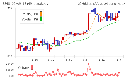 東亜ディーケーケーチャート