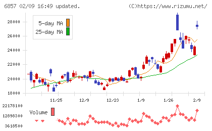 アドバンテストチャート