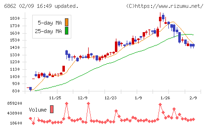 ミナトホールディングスチャート