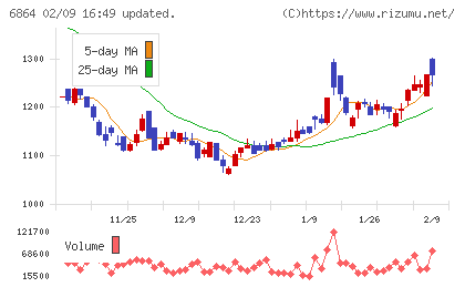 エヌエフホールディングスチャート