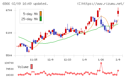 ＨＩＯＫＩチャート