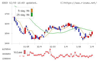 シスメックスチャート