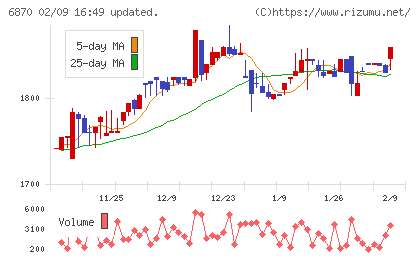 日本フェンオールチャート