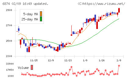 協立電機チャート