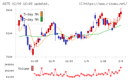 メガチップスチャート