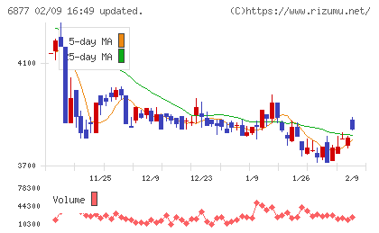 OBARA GROUPチャート