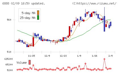 アクモスチャート