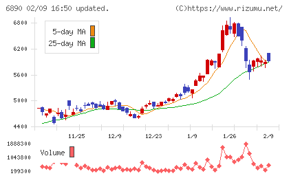 フェローテックチャート
