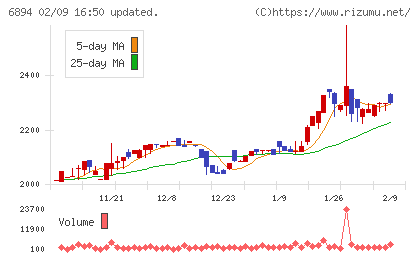 パルステック工業チャート