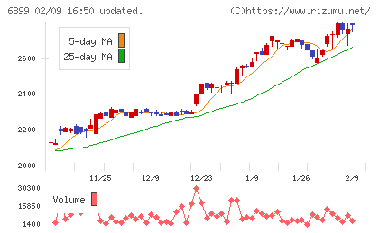 ＡＳＴＩチャート