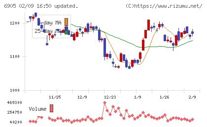 コーセルチャート