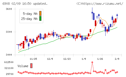 イリソ電子工業チャート
