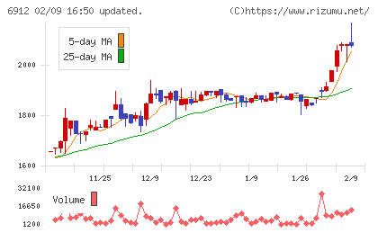 菊水ホールディングスチャート