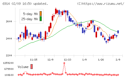 オプテックスグループチャート