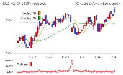 千代田インテグレチャート