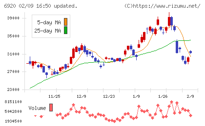レーザーテックチャート