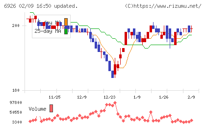 岡谷電機産業チャート