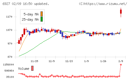 ヘリオス　テクノ　ホールディングチャート