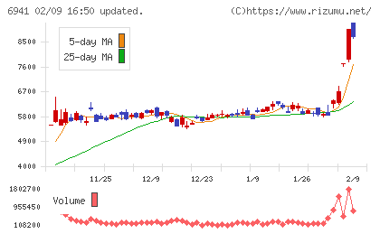 山一電機チャート
