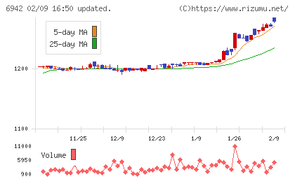 ソフィアホールディングスチャート