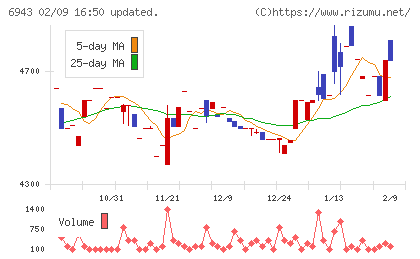 ＮＫＫスイッチズチャート