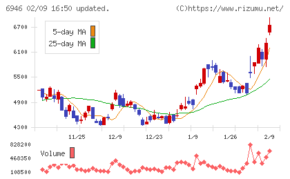 日本アビオニクスチャート