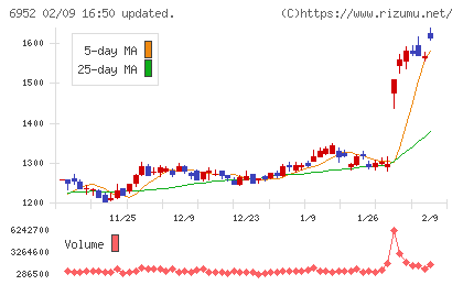カシオ計算機チャート