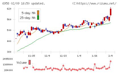 日本ＣＭＫチャート