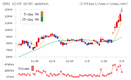 エンプラスチャート