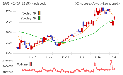 ロームチャート
