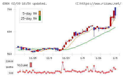サンコーチャート