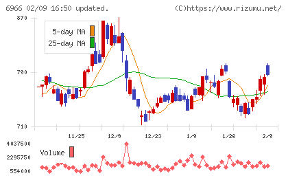 三井ハイテックチャート