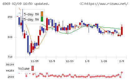 松尾電機チャート