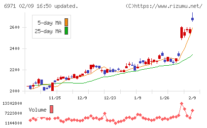 京セラチャート