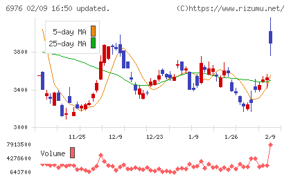 太陽誘電チャート