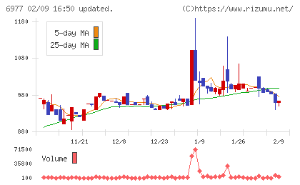 日本抵抗器製作所チャート