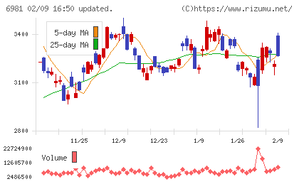 村田製作所チャート