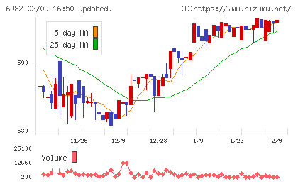 リードチャート