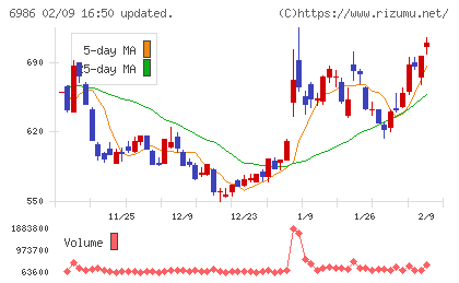双葉電子工業チャート
