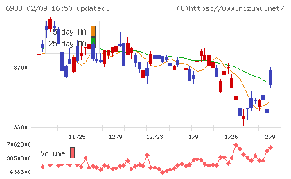 日東電工チャート