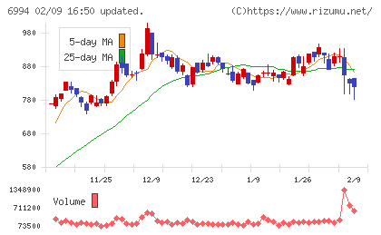 指月電機製作所チャート