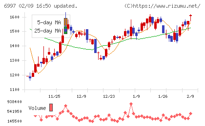 日本ケミコンチャート